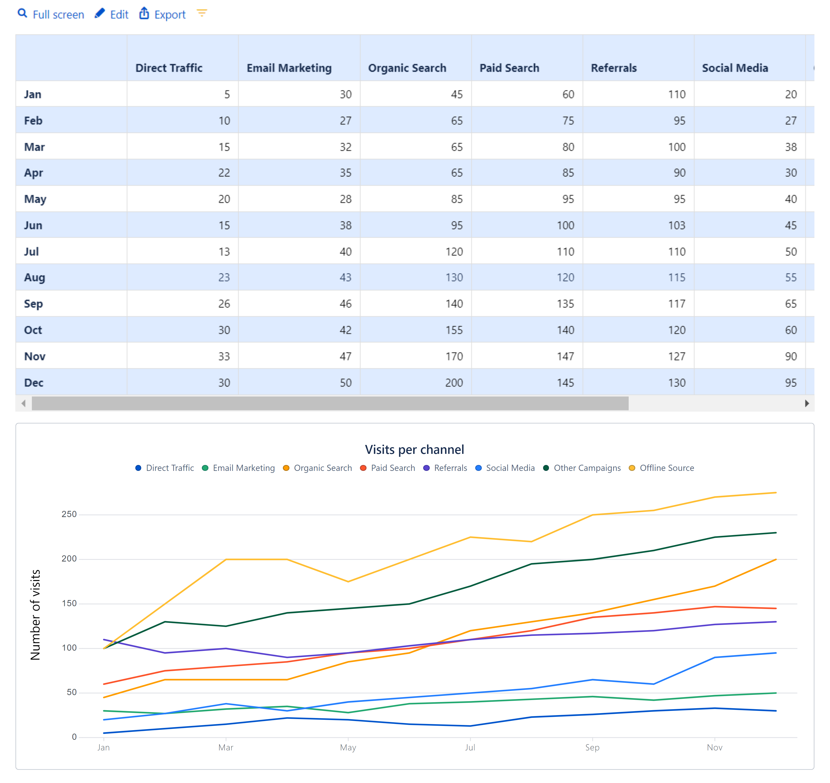 Line charts are great to visualize how data changes over time