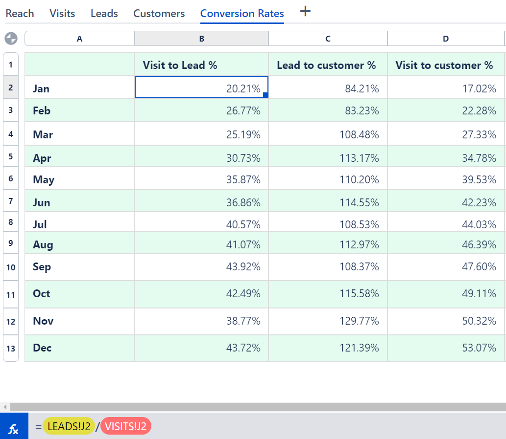 Calculate the visit-to-lead conversion rate by dividing the total number of leads generated by the total number of visits throughout the year.