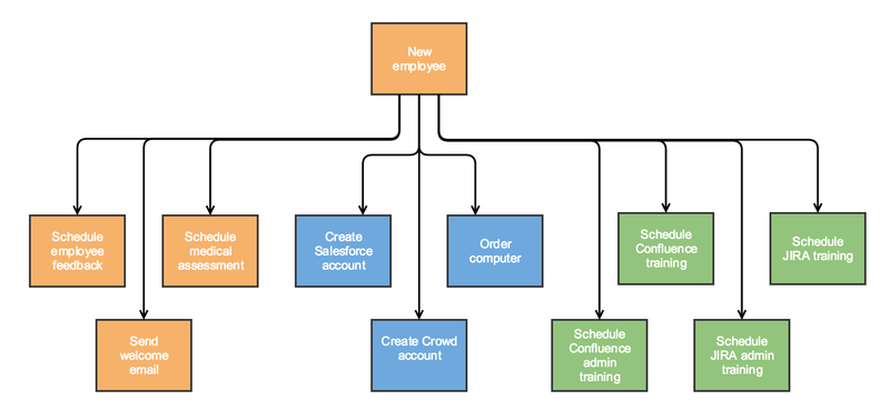 Onboarding related tasks