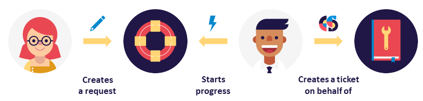 Solution to escape issues to team in another project